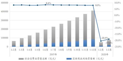商業地產季報丨2020年一季度商業地產行業研究報告 針紡織品銷售市場分析